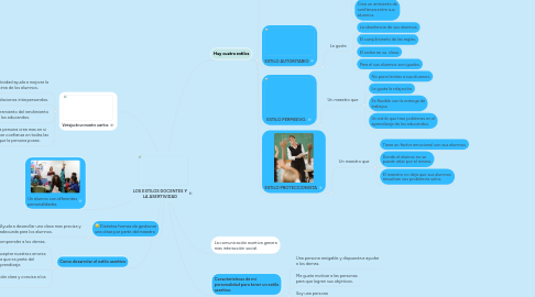 Mind Map: LOS ESTILOS DOCENTES Y LA ASERTIVIDAD
