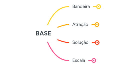 Mind Map: BASE