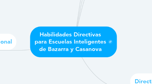 Mind Map: Habilidades Directivas para Escuelas Inteligentes de Bazarra y Casanova