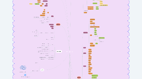 Mind Map: Ecommerce