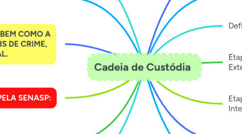 Mind Map: Cadeia de Custódia
