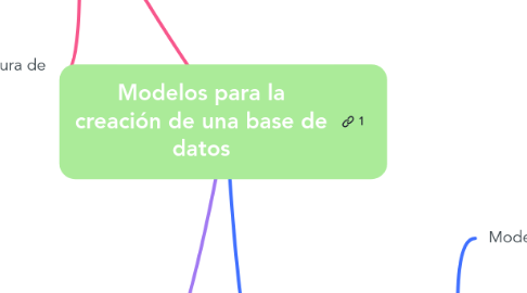 Mind Map: Modelos para la creación de una base de datos