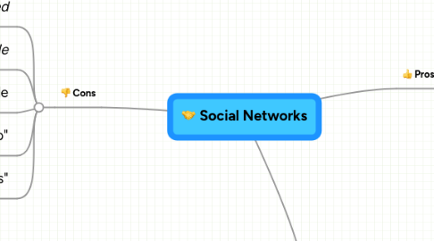 Mind Map: Social Networks