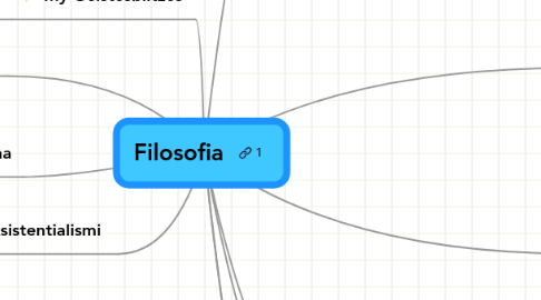 Mind Map: Filosofia