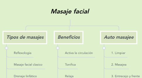 Mind Map: Masaje facial