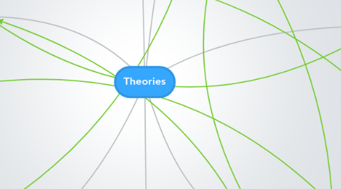 Mind Map: Theories