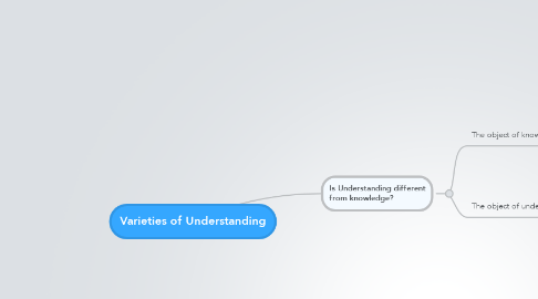 Mind Map: Varieties of Understanding