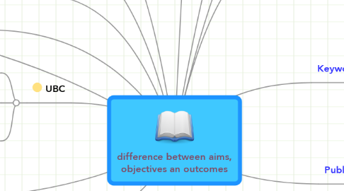 Mind Map: difference between aims, objectives an outcomes