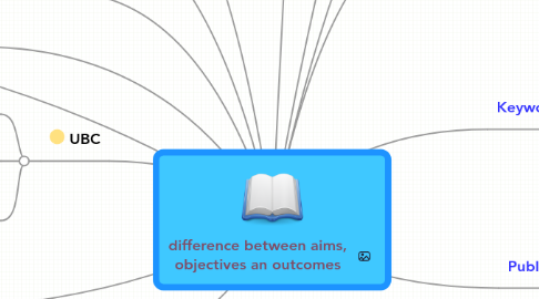 Mind Map: difference between aims, objectives an outcomes