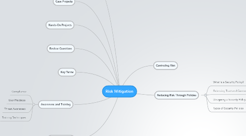 Mind Map: Risk Mitigation