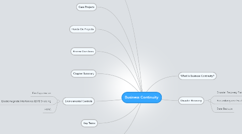 Mind Map: Business Continuity