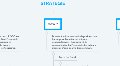 Mind Map: STRATEGIE