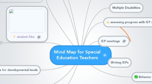 Mind Map: Mind Map for Special Education Teachers