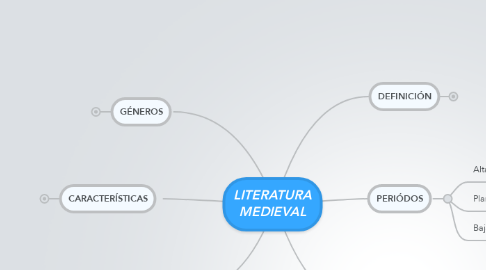 Mind Map: LITERATURA MEDIEVAL