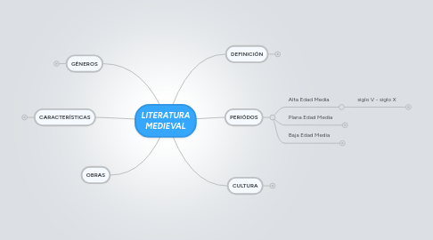 Mind Map: LITERATURA MEDIEVAL