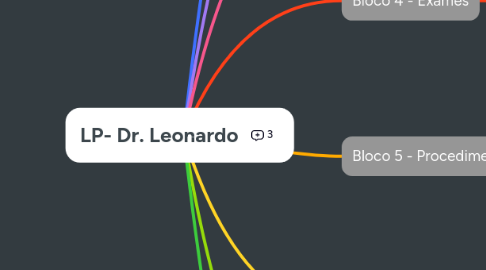 Mind Map: LP- Dr. Leonardo