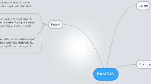 Mind Map: PANTUN