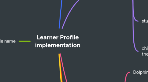 Learner Profile implementation | MindMeister Mind map