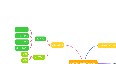 Mind Map: OSTEOPATHY@IKTA