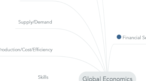 Mind Map: Global Economics