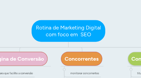 Mind Map: Rotina de Marketing Digital com foco em  SEO