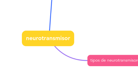 Mind Map: neurotransmisor