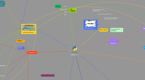 Mind Map: Python
