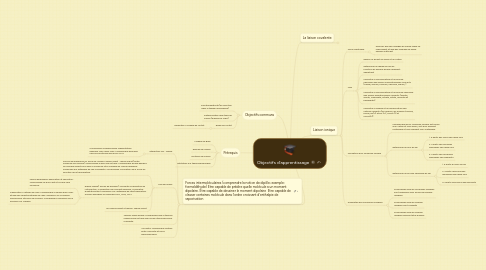 Mind Map: Objectifs d'apprentissage