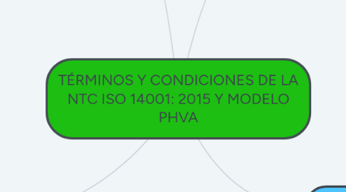 Mind Map: TÉRMINOS Y CONDICIONES DE LA NTC ISO 14001: 2015 Y MODELO PHVA