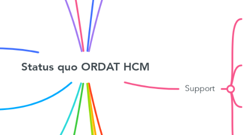 Mind Map: Status quo ORDAT HCM