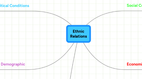 Mind Map: Ethnic Relations