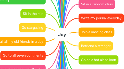 Mind Map: Joy