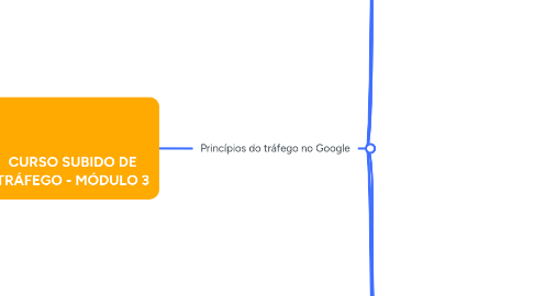 Mind Map: CURSO SUBIDO DE TRÁFEGO - MÓDULO 3