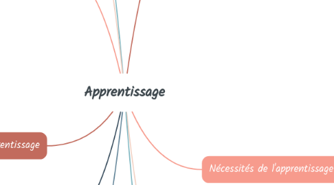 Mind Map: Apprentissage