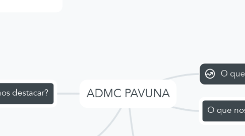 Mind Map: ADMC PAVUNA