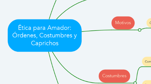 Mind Map: Ética para Amador: Órdenes, Costumbres y Caprichos