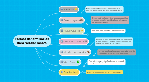 Mind Map: Formas de terminación de la relación laboral