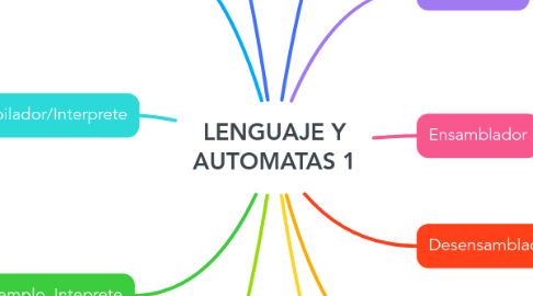 Mind Map: LENGUAJE Y AUTOMATAS 1