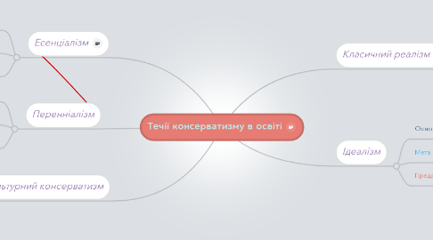 Mind Map: Течії консерватизму в освіті