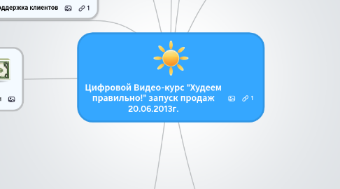 Mind Map: Цифровой Видео-курс "Худеем правильно!" запуск продаж 20.06.2013г.