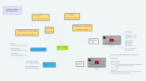Mind Map: CANTO GREGORIANO