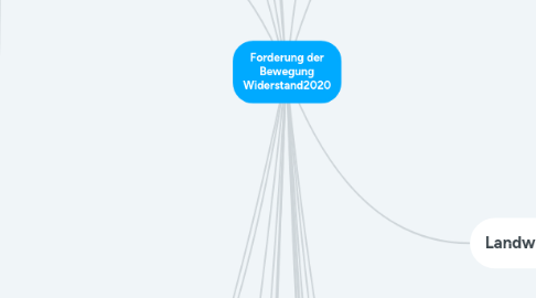 Mind Map: Forderung der Bewegung Widerstand2020