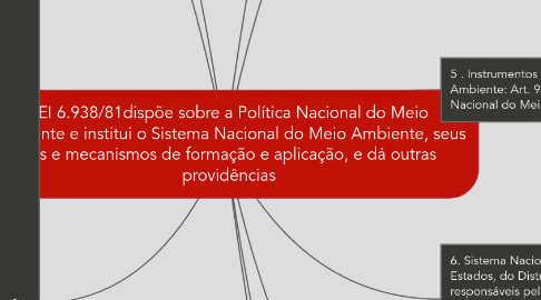 Mind Map: LEI 6.938/81dispõe sobre a Política Nacional do Meio Ambiente e institui o Sistema Nacional do Meio Ambiente, seus fins e mecanismos de formação e aplicação, e dá outras providências