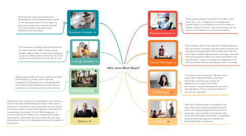 Mind Map: Who Uses Mind Maps?