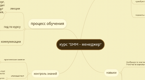 Mind Map: курс "SMM - менеджер"