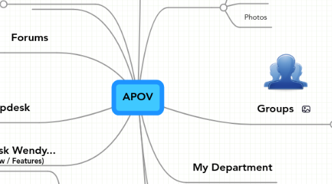 Mind Map: APOV