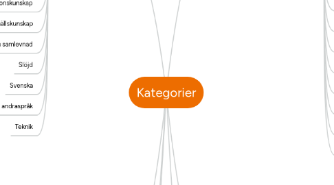 Mind Map: Kategorier