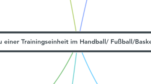 Mind Map: Aufbau einer Trainingseinheit im Handball/ Fußball/Basketball (1)
