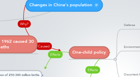 Mind Map: Changes in China's population