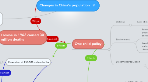 Mind Map: Changes in China's population